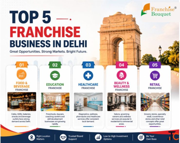 Top 5 Franchise Business in Delhi