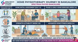 Home Care Physiotherapy in Bangalore Spectrum Physio Bangalore