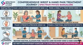 Wrist Hand Pain Treatment in Bangalore Spectrum Physio Bangalore