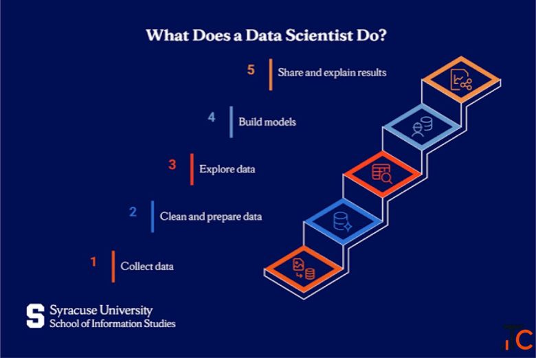 WE ARE HIRING DATA SCIENTIST IN SALEM