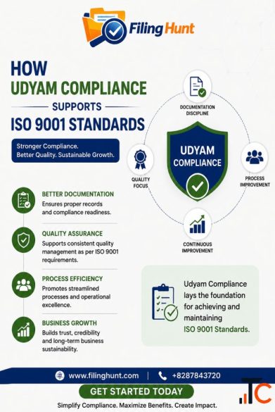 How Udyam Compliance Supports ISO 9001 Standards