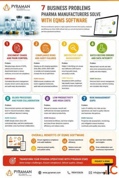 7 Key Business Problems Pharma Companies Solve with eQMS