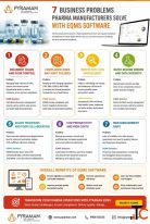 7 Key Business Problems Pharma Companies Solve with eQMS