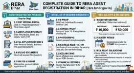 Bihar RERA Registration Made Simple Fees Documents Compliance